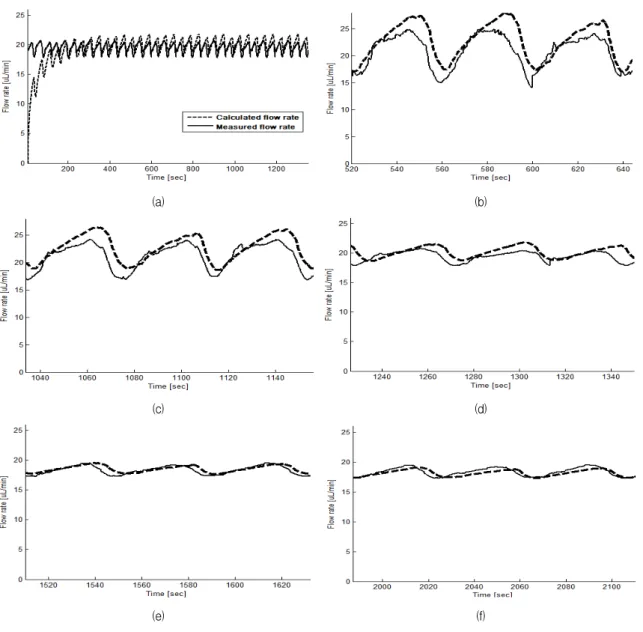 Fig. 10 Comparison  of  calculated  flow  rate  and  measured  flow  rate.  (a)  Calculated  flow  rate  is  approaching  specific  flow  rate  from  0  flow  rate  when  orifice  hole  diameter  is  0.14  mm