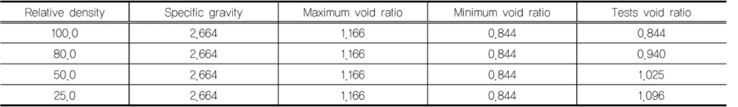Table 1. Physical characteristic of Baekma River Sand (Kim, 1994)