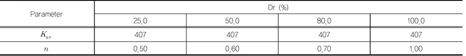 Fig. 3. Drain Triaxial compression test result of Baekma river Sand (Kim, 1994)