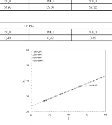 Fig. 5. Variation of parameter     with confining pressure Fig. 6. Relationship between    and stress level  