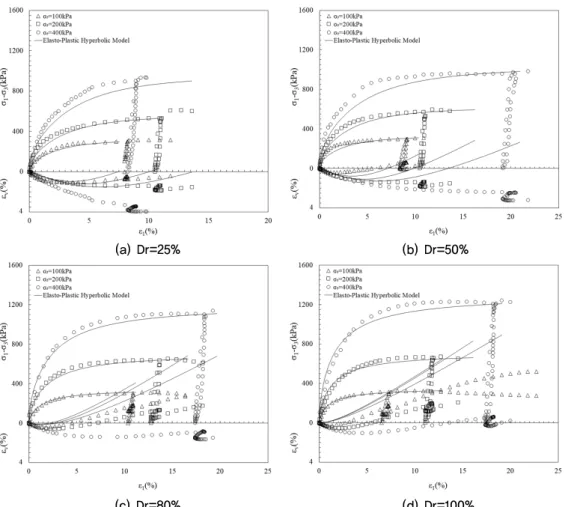 Fig. 11. Numerical analysis result of Backma River sand