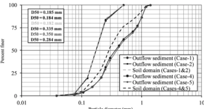 Fig. 15. Comparison of grain size distribution of outflow sediment  and original soil domain