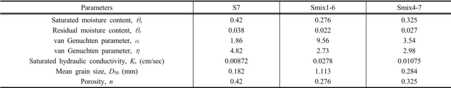 Table 2. Some parameter values of the sediments considered