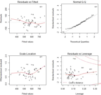 Figure 4.1 Residual plot