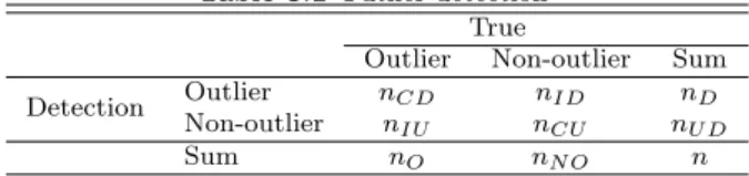 Table 3.1 Outlier detection True