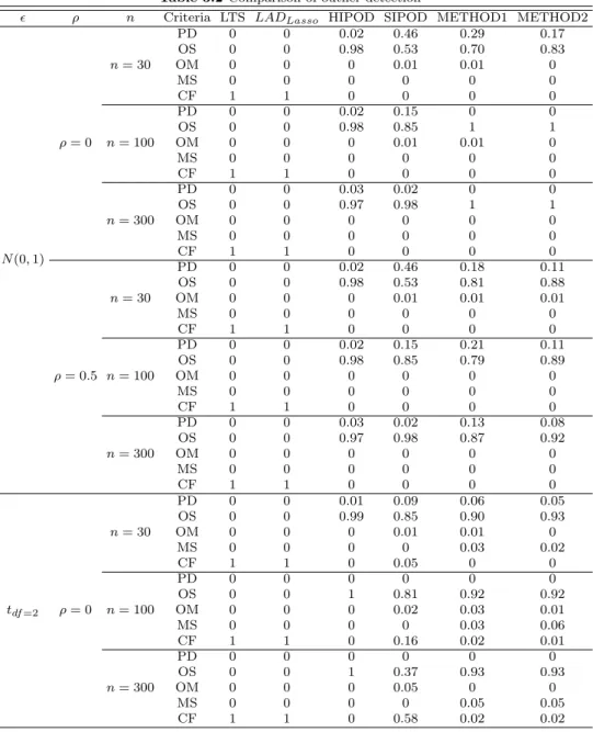 Table 3.2 Comparison of outlier detection