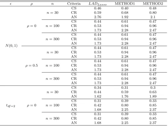 Table 3.3 Comparison of variable selection