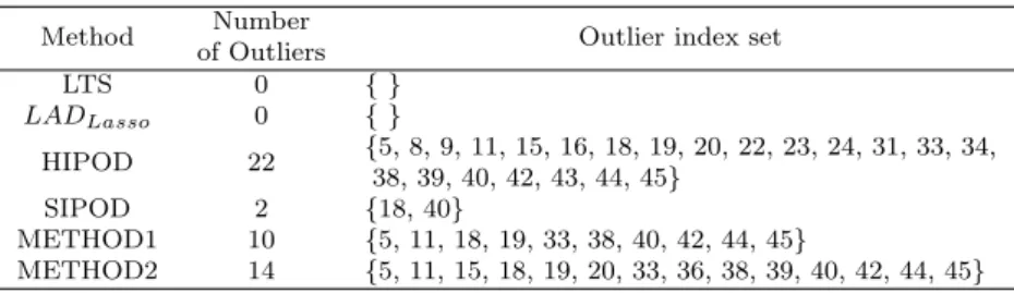 Table 4.1 The result of outlier detection in fuel consumption data Method Number