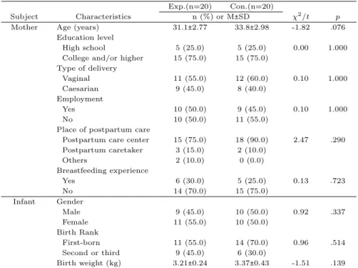 Table 3.1 Homogeneity test on demographical characteristics of participants (N=40) Exp.(n=20) Con.(n=20)