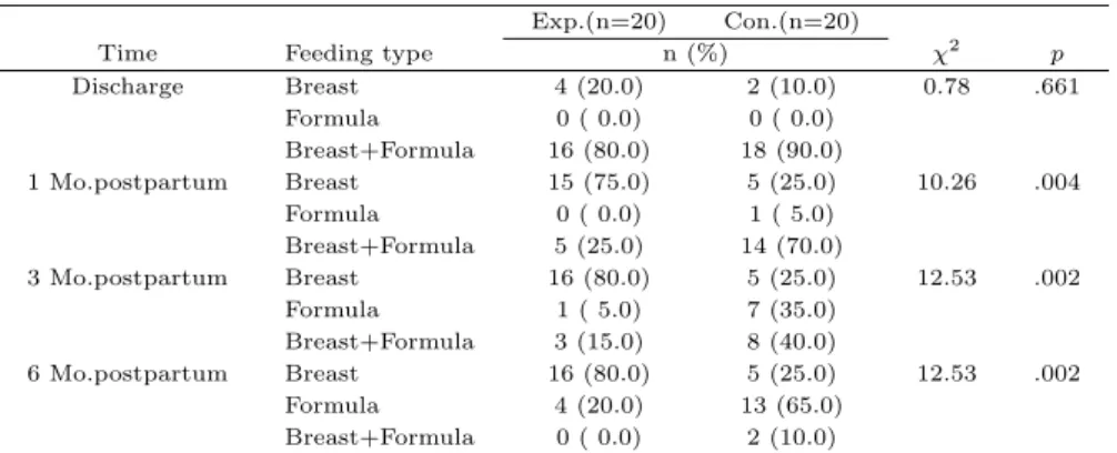 Table 3.2 Differences of breastfeeding rate between the two groups (N=40) Exp.(n=20) Con.(n=20)
