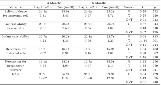 Table 3.4 Comparison of maternal self-esteem between the two groups (N=40)
