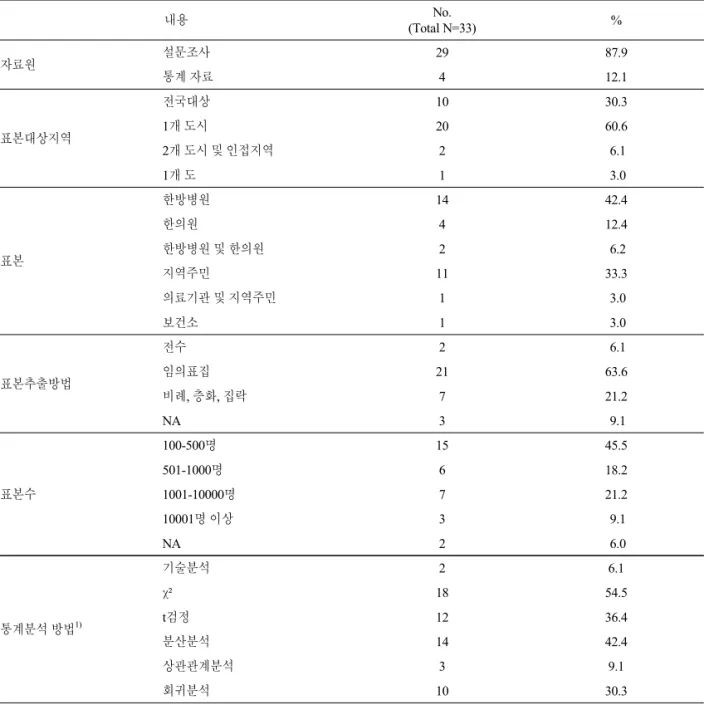 Table 1.  General Description of the Data Analyzed in the Study본추출방법은 전수조사 2편,  임의표집 21편,  비례또는 층화,  집락 추출이 7편이며,  추출방법을 알 수없는 3편 이었다