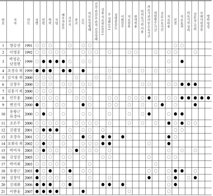 Table 3.  The Determinants of the Utilization of Oriental Medical Services