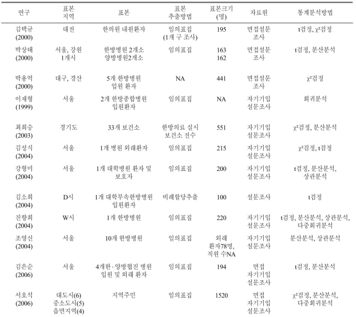 Table 4.  Characteristics of the Articles about the Customers' Satisfaction of Oriental Medical Services