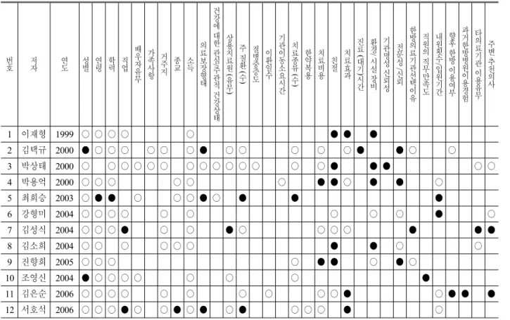 Table 5.  The Determinants of the Customers' Satisfaction of Oriental Medical Services