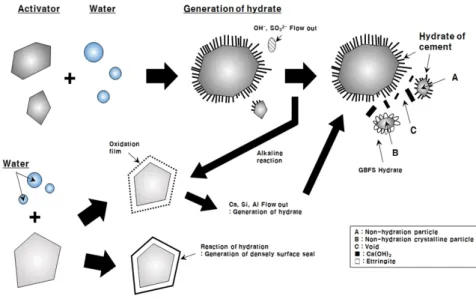 Fig. 1. Alkali activated reaction of the stabilized soil (Seo et al., 2018)