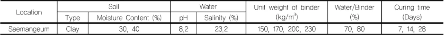 Table 5. Test result of uniaxial compressive strength Location Unit content