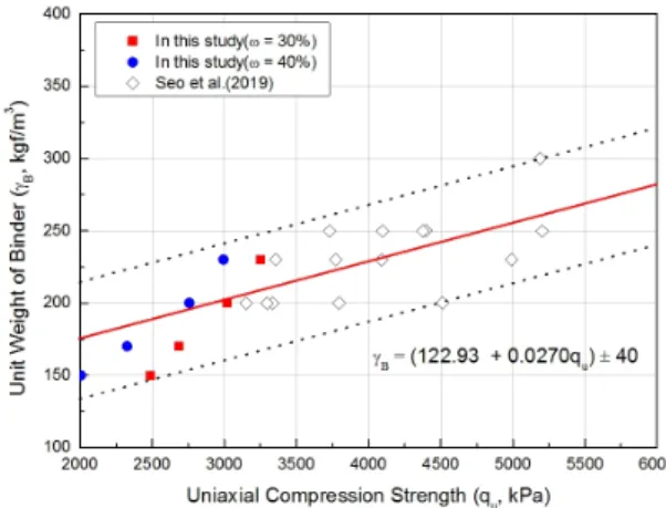 Fig. 4. Comparison of test result (W/B=70%) Fig. 5. Comparison of test result (W/B=80%)