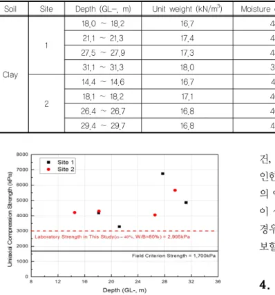Fig. 8. Test result of uniaxial compressive strength in the field