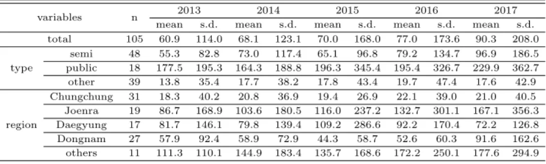 Table 2.2 Descriptive statistics for employees by years