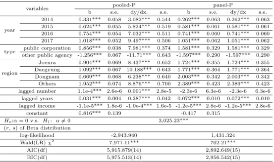 Table 4.1 Results of pooled and panel Poisson regression analysis