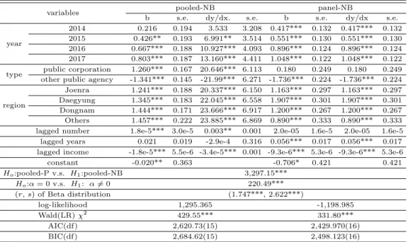 Table 4.2 Results of pooled and panel negative binomial regression analysis