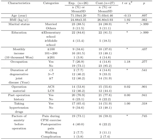 Table 3.1 Homogeneity test of general characteristics of the participants (N =53) Characteristics Categories Exp
