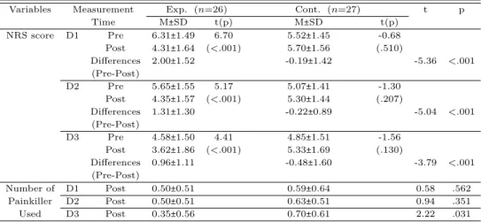 Table 3.3 Effects of aroma inhalation on pain (N =53)