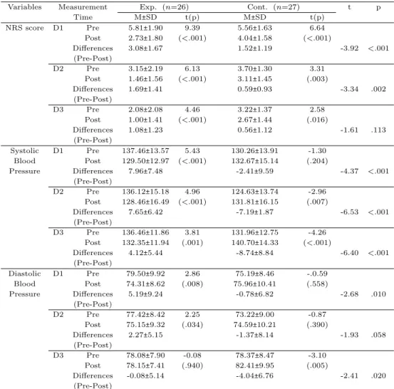 Table 3.4 Effects of aroma inhalation on anxiety (N =53)