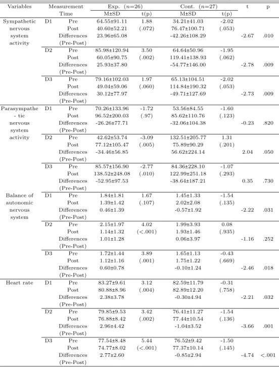 Table 3.5 Effects of aroma inhalation on heart rate variability (N =53)