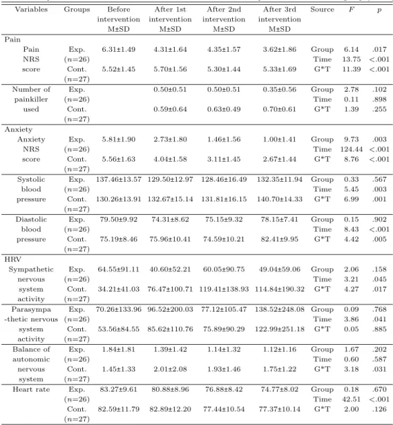 Table 3.6 Repeated Measures ANOVA of outcome variables between experimental and control group (N =53) Variables Groups Before After 1st After 2nd After 3rd Source F p