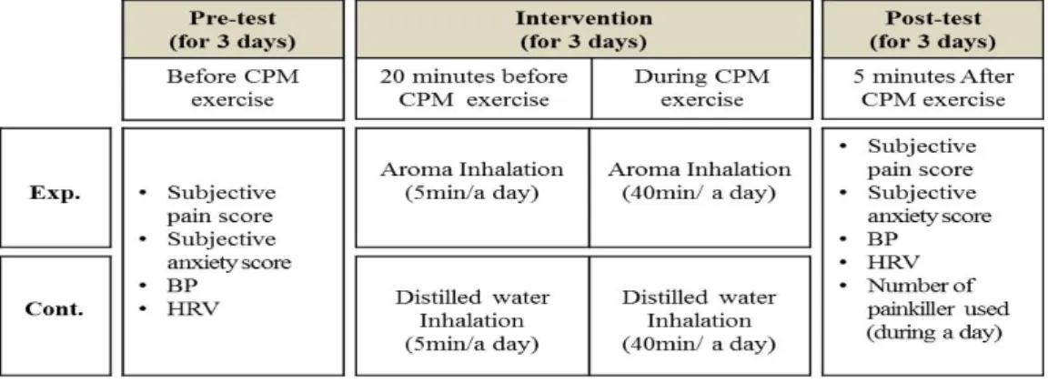 Figure 2.1 Data collection procedure