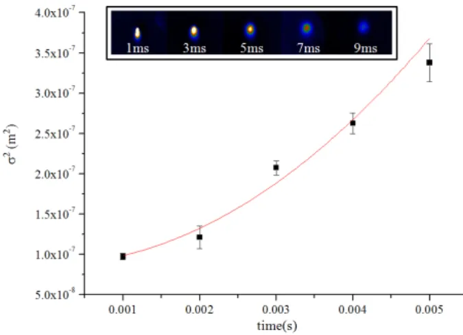 Fig. 5. (Color online) Upper black box shows absorption images of cooled atoms below Doppler limit as time of flight