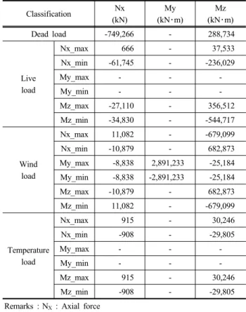 Fig. 2. The tested designed super long span bridge (ENVICO &amp; DM, 2008)