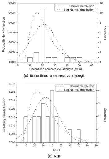 Fig. 9. Probability density function of strength from soft rock of  in some areas of west coast
