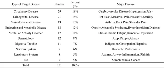 Table 7.  Type of Target Disease in Approved Clinical Trials, 2008서 2008년 102건으로 임상시험 승인건수가 10배 정