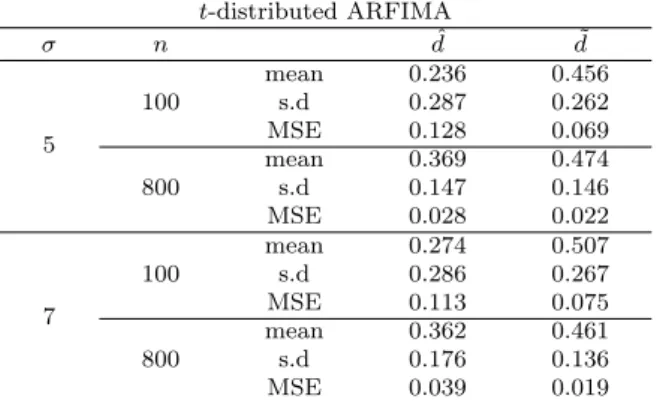 Table 4.2 Contaminated ARFIMA(0, d, 0) generated by t-distribution with three degrees of freedom and α = 0.1