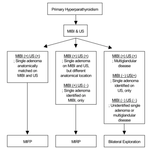 Fig.  1.  Surgical  strategy  in  the  management  of  primary  hyperparathyroidism.  MIBI  =  99m Tc  sestamibi  scan;  US  =  Ultrasonography;  MIRP 