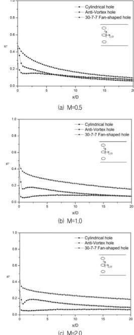 Fig.  6  Laterally  averaged  film  cooling  effectiveness  for  film  cooling  holes재부착에 의해 상대적으로 높은 막냉각 효율을 보이기도 하지만,  전반적으로 하류로  갈수록  매우  낮은  막냉각  효율을 나타냄을 알 수 있다
