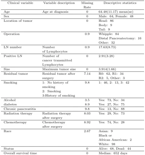 Table 2.1 Clinical variable descriptive statistics