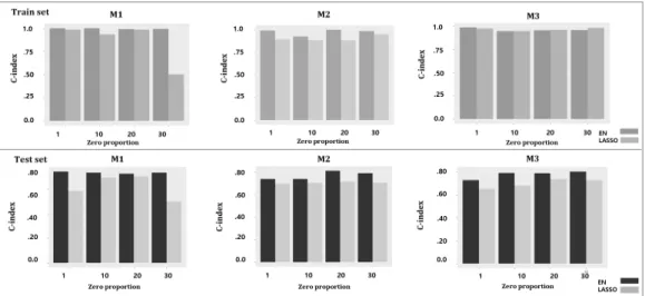 Figure 3.1 Prediction results for each model. Zero Proportion indicates the filtering threshold for sample proportion of nonzero counts for each gene