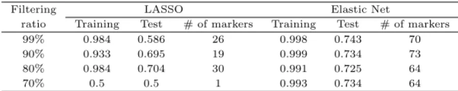Table 3.1 Training and test C-index for Model 1