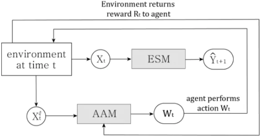 Figure 4.1 Interaction between agent and environment