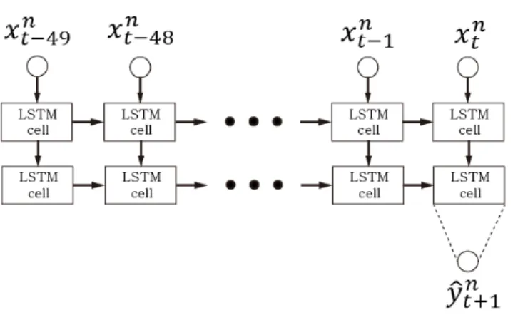 Figure 4.2 ESM for predict expectation return