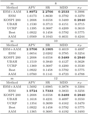 Table 5.2 Performance measures m 8 Method APV SR MDD σ P ESM+AAM 1.8972 2.2766 0.2533 0.3906 ESM 1.6173 1.8630 0.3792 0.3270 KOSPI 200 1.2008 0.6558 0.3489 0.2940 UBAH 1.1530 0.3713 0.4151 0.3715 UCRP 1.1395 0.3687 0.4209 0.3610 Best 1.0922 0.1458 0.5792 0