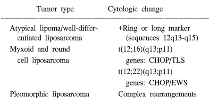 Table  2.  World  health  organization  (WHO)  classification  of  liposa- liposa-rcoma  (1994) ꠚꠚꠚꠚꠚꠚꠚꠚꠚꠚꠚꠚꠚꠚꠚꠚꠚꠚꠚꠚꠚꠚꠚꠚꠚꠚꠚꠚꠚꠚꠚꠚꠚꠚꠚꠚꠚꠚꠚꠚꠚꠚꠚꠚꠚꠚꠚꠚꠚꠚꠚꠚꠚꠚꠚ Well-differentiated  liposarcoma Adipocytic(lipoma-like) Sclerosing Inflammatory  Dedifferentiated  lipo