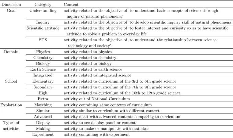 Table 1. Framework for the analysis of connectivity with curriculum.