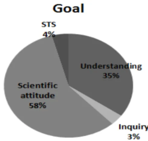 Fig. 1. Goal Dimension.
