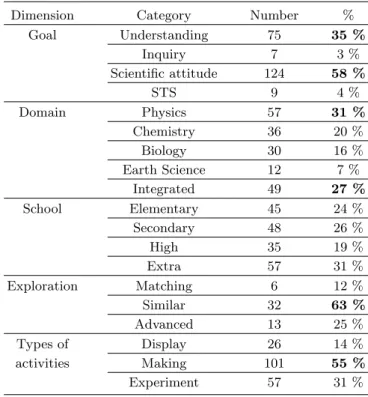 Fig. 4. Type of activities Dimension.  H Ö ¸1lx Ü ¼ Ð ½ ¨$í ÷ &amp;# Q e %3  ¦, 32> h á Ô ÐÕ ªÏþ Ér  §¹¢¤ õ &amp;ñ  \ Vr Ö ¸1lx õ  Ä » ôÇ Ö ¸1lx Ü ¼ Ð  Ér  èF s   Ö¸ 1lx © S! \  e # Q  ¸FK 	 s \¦  Ðs H Ö 