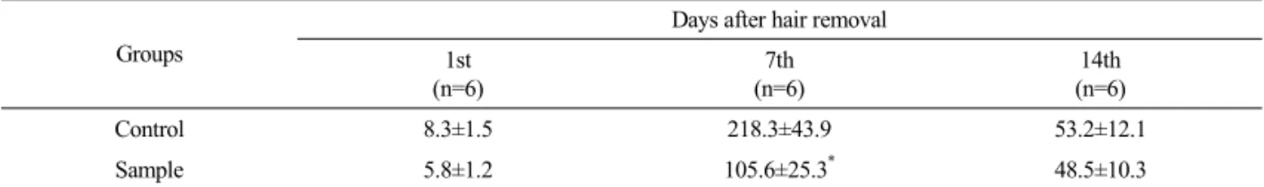 Table 3.  Changes of Serum IFN-γ Level Following YBT Treatment on Hair Removal C57BL/6 Mice (pg/ml)